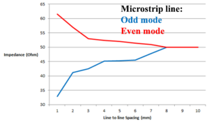 Even_Odd mode impedance with spacing_Microstrip