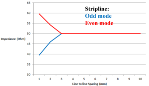 Even_Odd mode impedance with spacing_Stripline